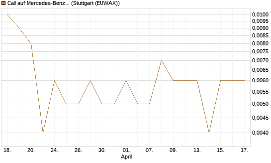 Call auf Mercedes-Benz Group [Vontobel] Chart
