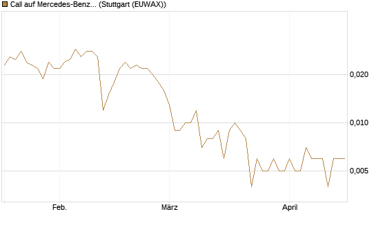 Call auf Mercedes-Benz Group [Vontobel] Chart