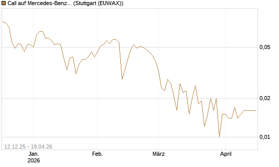 Call auf Mercedes-Benz Group [Vontobel] Chart