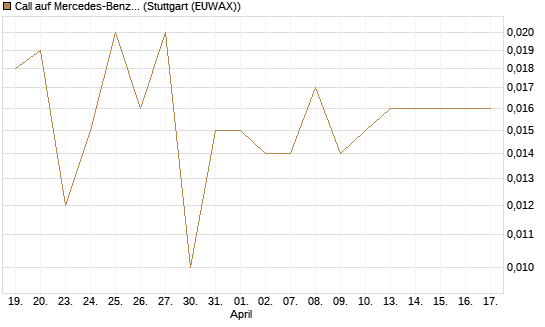 Call auf Mercedes-Benz Group [Vontobel] Chart