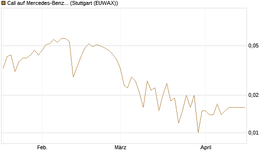 Call auf Mercedes-Benz Group [Vontobel] Chart