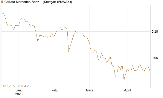 Call auf Mercedes-Benz Group [Vontobel] Chart