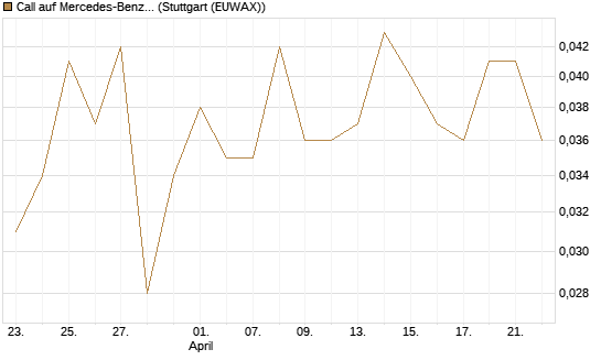 Call auf Mercedes-Benz Group [Vontobel] Chart