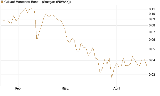 Call auf Mercedes-Benz Group [Vontobel] Chart