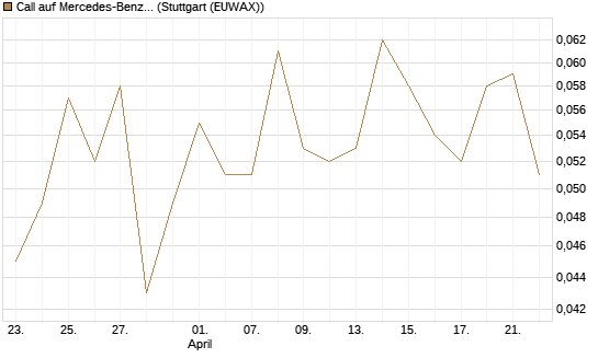 Call auf Mercedes-Benz Group [Vontobel] Chart