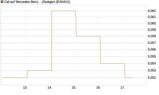 Call auf Mercedes-Benz Group [Vontobel] Chart