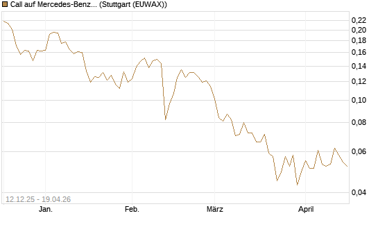 Call auf Mercedes-Benz Group [Vontobel] Chart