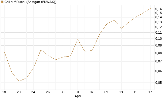 Call auf Puma [Vontobel] Chart