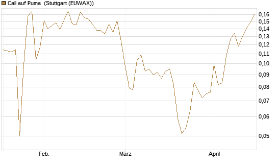 Call auf Puma [Vontobel] Chart