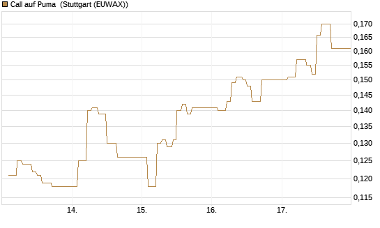 Call auf Puma [Vontobel] Chart