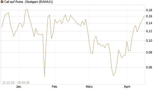 Call auf Puma [Vontobel] Chart