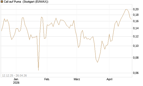 Call auf Puma [Vontobel] Chart