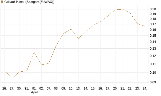 Call auf Puma [Vontobel] Chart