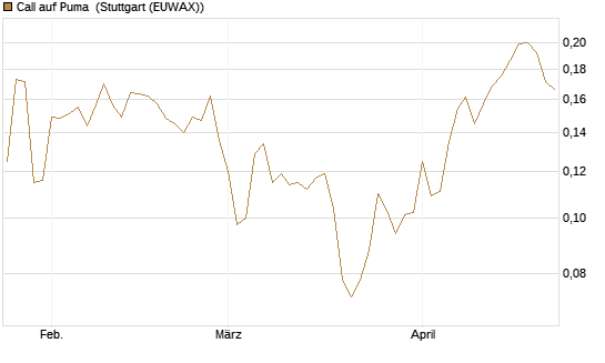Call auf Puma [Vontobel] Chart
