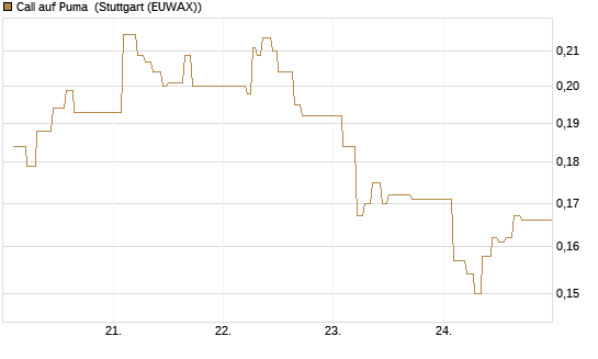Call auf Puma [Vontobel] Chart