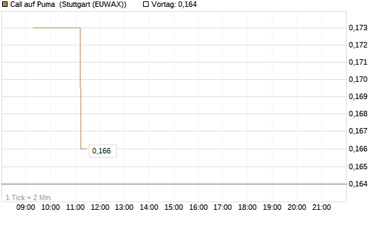 Call auf Puma [Vontobel] Chart