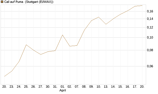 Call auf Puma [Vontobel] Chart