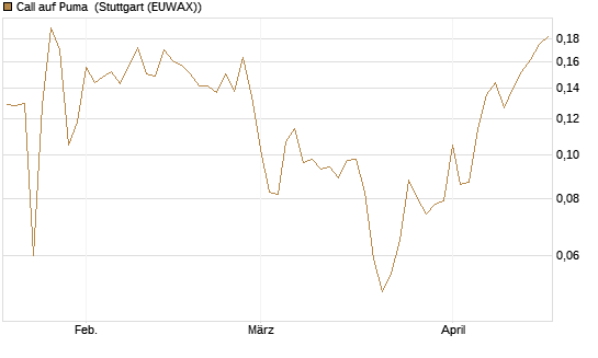 Call auf Puma [Vontobel] Chart