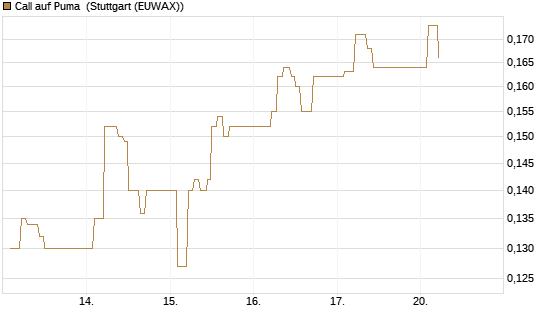 Call auf Puma [Vontobel] Chart