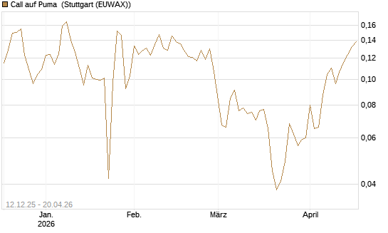 Call auf Puma [Vontobel] Chart