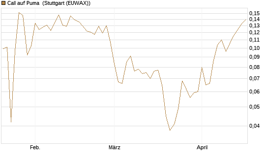 Call auf Puma [Vontobel] Chart