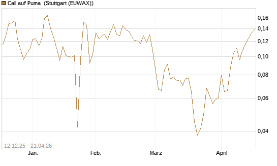 Call auf Puma [Vontobel] Chart