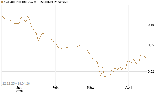 Call auf Porsche AG Vz [Vontobel] Chart