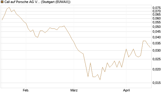 Call auf Porsche AG Vz [Vontobel] Chart