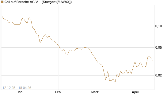 Call auf Porsche AG Vz [Vontobel] Chart