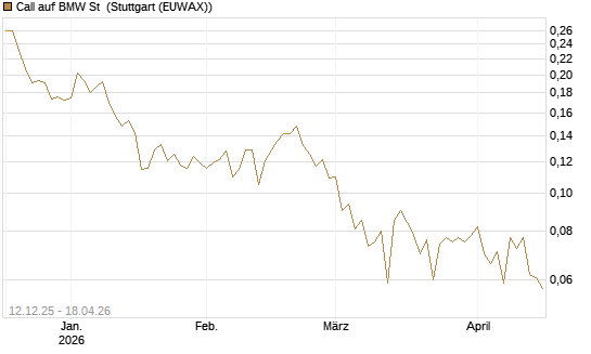 Call auf BMW St [Vontobel] Chart