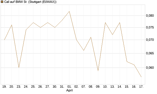 Call auf BMW St [Vontobel] Chart