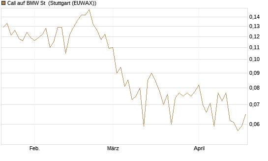 Call auf BMW St [Vontobel] Chart