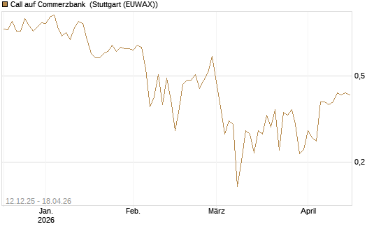 Call auf Commerzbank [Vontobel] Chart