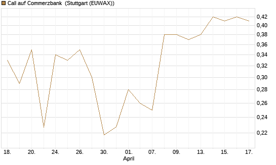 Call auf Commerzbank [Vontobel] Chart