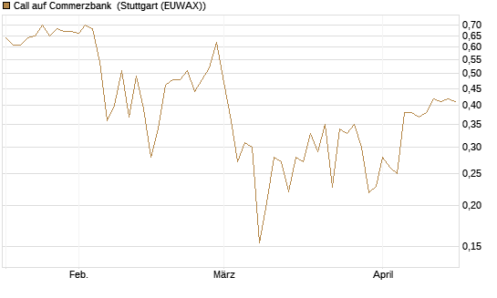 Call auf Commerzbank [Vontobel] Chart