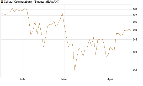 Call auf Commerzbank [Vontobel] Chart