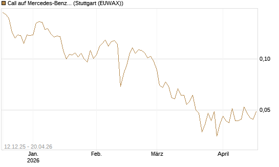 Call auf Mercedes-Benz Group [Vontobel] Chart