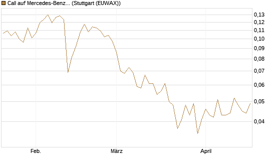 Call auf Mercedes-Benz Group [Vontobel] Chart