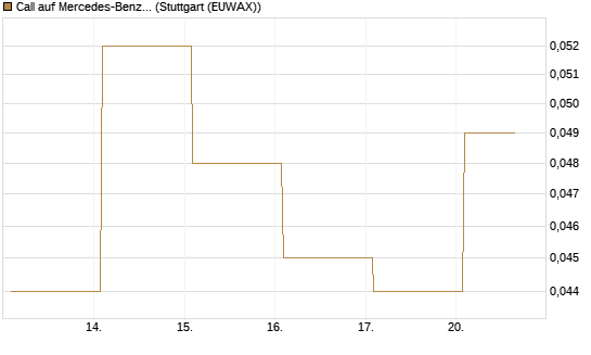 Call auf Mercedes-Benz Group [Vontobel] Chart