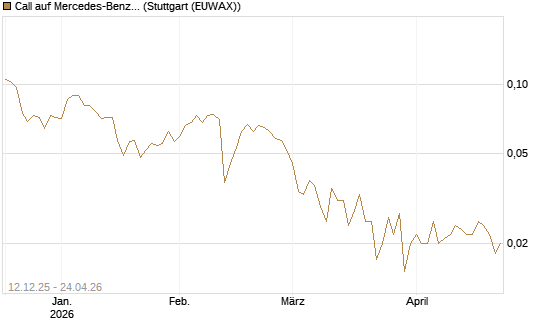 Call auf Mercedes-Benz Group [Vontobel] Chart