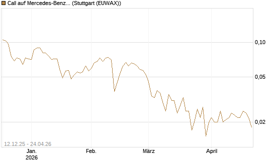 Call auf Mercedes-Benz Group [Vontobel] Chart