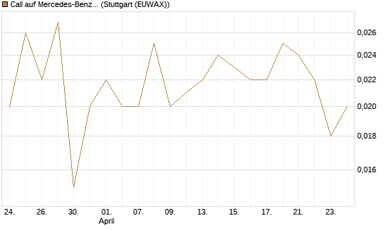 Call auf Mercedes-Benz Group [Vontobel] Chart