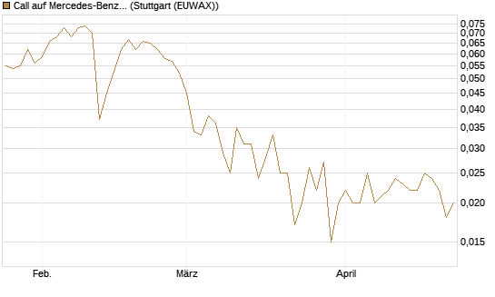 Call auf Mercedes-Benz Group [Vontobel] Chart