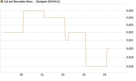 Call auf Mercedes-Benz Group [Vontobel] Chart