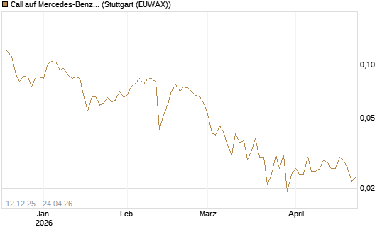 Call auf Mercedes-Benz Group [Vontobel] Chart