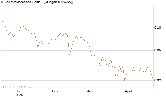 Call auf Mercedes-Benz Group [Vontobel] Chart