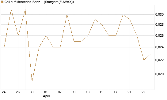 Call auf Mercedes-Benz Group [Vontobel] Chart