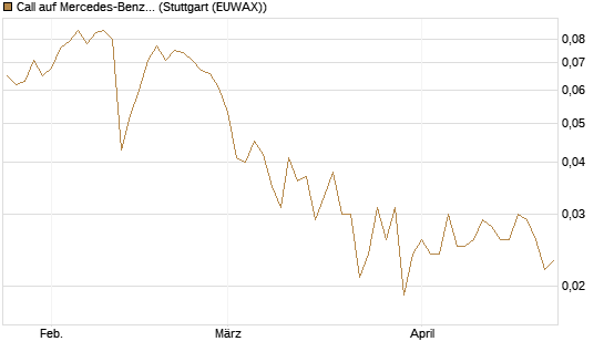 Call auf Mercedes-Benz Group [Vontobel] Chart