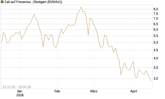 Call auf Fresenius [Vontobel] Chart