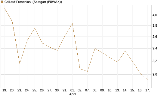 Call auf Fresenius [Vontobel] Chart